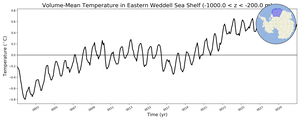Regional mean of Volume-Mean Temperature in Eastern Weddell Sea Shelf (-1000.0 < z < -200.0 m)