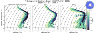 Regional mean of T-S diagram for Southern Ocean 60S (ANN, 0021-0030)
 -1000.0 m < z < -400.0 m