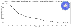 Regional mean of Volume-Mean Potential Density in Southern Ocean 60S (-1000.0 < z < -400.0 m)