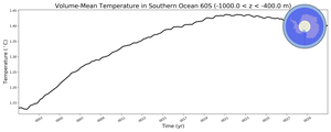 Regional mean of Volume-Mean Temperature in Southern Ocean 60S (-1000.0 < z < -400.0 m)