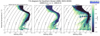 Regional mean of T-S diagram for Southern Ocean (ANN, 0021-0030)
 -1000.0 m < z < -400.0 m