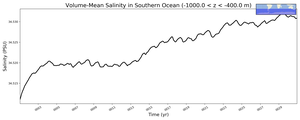 Regional mean of Volume-Mean Salinity in Southern Ocean (-1000.0 < z < -400.0 m)
