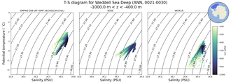 Regional mean of T-S diagram for Weddell Sea Deep (ANN, 0021-0030)
 -1000.0 m < z < -400.0 m