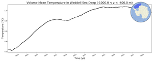 Regional mean of Volume-Mean Temperature in Weddell Sea Deep (-1000.0 < z < -400.0 m)