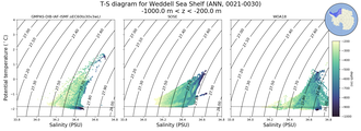 Regional mean of T-S diagram for Weddell Sea Shelf (ANN, 0021-0030)
 -1000.0 m < z < -200.0 m