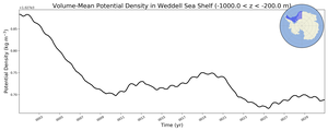 Regional mean of Volume-Mean Potential Density in Weddell Sea Shelf (-1000.0 < z < -200.0 m)