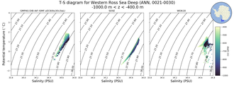Regional mean of T-S diagram for Western Ross Sea Deep (ANN, 0021-0030)
 -1000.0 m < z < -400.0 m