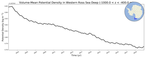 Regional mean of Volume-Mean Potential Density in Western Ross Sea Deep (-1000.0 < z < -400.0 m)