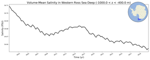 Regional mean of Volume-Mean Salinity in Western Ross Sea Deep (-1000.0 < z < -400.0 m)