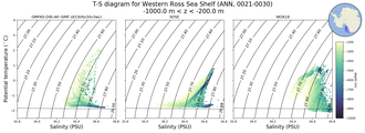 Regional mean of T-S diagram for Western Ross Sea Shelf (ANN, 0021-0030)
 -1000.0 m < z < -200.0 m