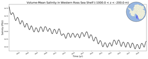 Regional mean of Volume-Mean Salinity in Western Ross Sea Shelf (-1000.0 < z < -200.0 m)