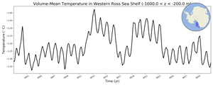 Regional mean of Volume-Mean Temperature in Western Ross Sea Shelf (-1000.0 < z < -200.0 m)