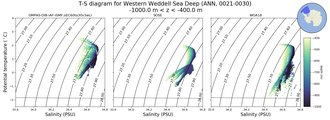 Regional mean of T-S diagram for Western Weddell Sea Deep (ANN, 0021-0030)
 -1000.0 m < z < -400.0 m