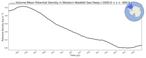 Regional mean of Volume-Mean Potential Density in Western Weddell Sea Deep (-1000.0 < z < -400.0 m)