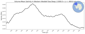 Regional mean of Volume-Mean Salinity in Western Weddell Sea Deep (-1000.0 < z < -400.0 m)