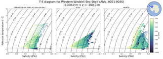 Regional mean of T-S diagram for Western Weddell Sea Shelf (ANN, 0021-0030)
 -1000.0 m < z < -200.0 m