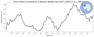Regional mean of Volume-Mean Temperature in Western Weddell Sea Shelf (-1000.0 < z < -200.0 m)