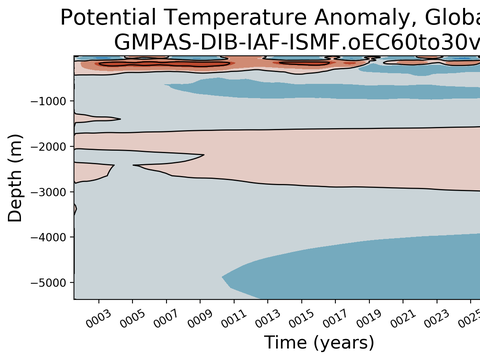 Trends vs Depth