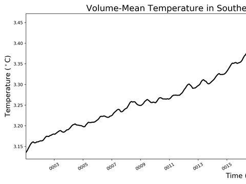 Antarctic Regions Time Series