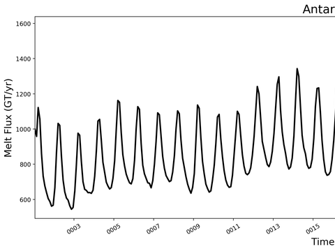 Antarctic Melt Time Series