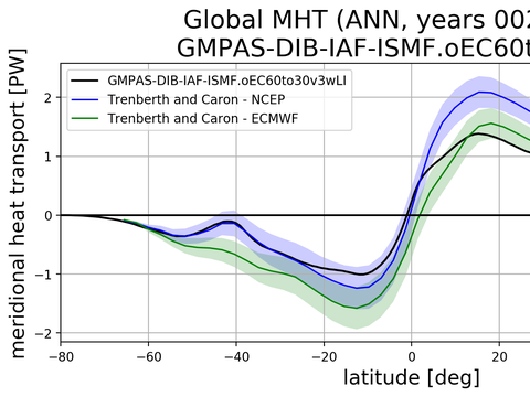 Meridional Heat Transport
