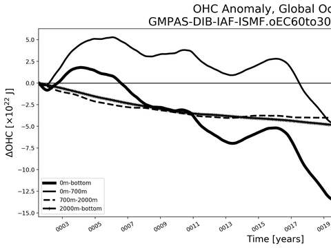 Time Series