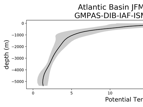 Ocean Basin Profiles