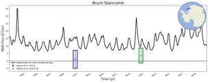 Running Mean of Total Melt Flux  under Ice Shelves in the Brunt Stancomb Region