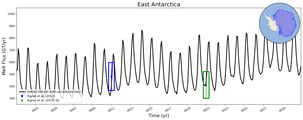 Running Mean of Total Melt Flux  under Ice Shelves in the East Antarctica Region