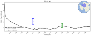 Running Mean of Total Melt Flux  under Ice Shelves in the Filchner Region