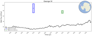 Running Mean of Total Melt Flux  under Ice Shelves in the George VI Region