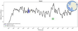 Running Mean of Total Melt Flux  under Ice Shelves in the Getz Region
