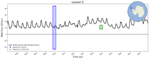 Running Mean of Total Melt Flux  under Ice Shelves in the Larsen C Region