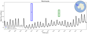 Running Mean of Total Melt Flux  under Ice Shelves in the Peninsula Region