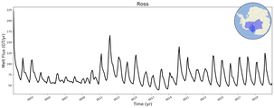 Running Mean of Total Melt Flux  under Ice Shelves in the Ross Region