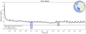 Running Mean of Total Melt Flux  under Ice Shelves in the Ross West Region