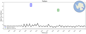 Running Mean of Total Melt Flux  under Ice Shelves in the Totten Region