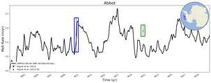 Running Mean of Area-averaged Melt Rate under Ice Shelves in the Abbot Region