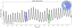Running Mean of Area-averaged Melt Rate under Ice Shelves in the East Antarctica Region