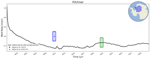 Running Mean of Area-averaged Melt Rate under Ice Shelves in the Filchner Region