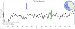Running Mean of Area-averaged Melt Rate under Ice Shelves in the West Antarctica Region