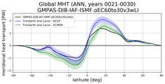Meridional Heat Transport