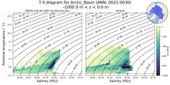 Regional mean of T-S diagram for Arctic_Basin (ANN, 0021-0030)
 -1000.0 m < z < 0.0 m