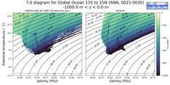 Regional mean of T-S diagram for Global Ocean 15S to 15N (ANN, 0021-0030)
 -1000.0 m < z < 0.0 m