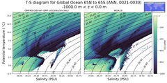 Regional mean of T-S diagram for Global Ocean 65N to 65S (ANN, 0021-0030)
 -1000.0 m < z < 0.0 m