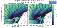 Regional mean of T-S diagram for Global Ocean (ANN, 0021-0030)
 -1000.0 m < z < 0.0 m