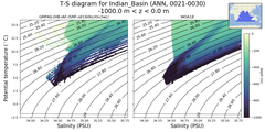 Regional mean of T-S diagram for Indian_Basin (ANN, 0021-0030)
 -1000.0 m < z < 0.0 m