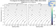Regional mean of T-S diagram for Mediterranean_Basin (ANN, 0021-0030)
 -1000.0 m < z < 0.0 m