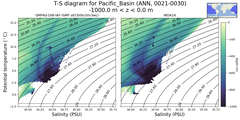 Regional mean of T-S diagram for Pacific_Basin (ANN, 0021-0030)
 -1000.0 m < z < 0.0 m