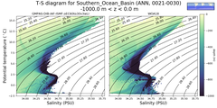 Regional mean of T-S diagram for Southern_Ocean_Basin (ANN, 0021-0030)
 -1000.0 m < z < 0.0 m